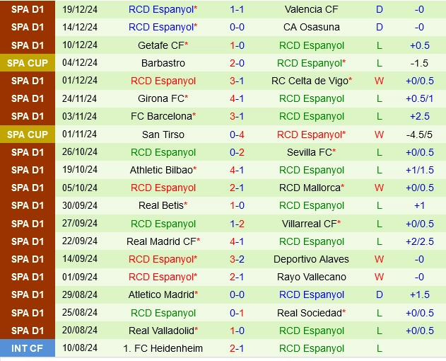 Thành tích gần đây của Espanyol
