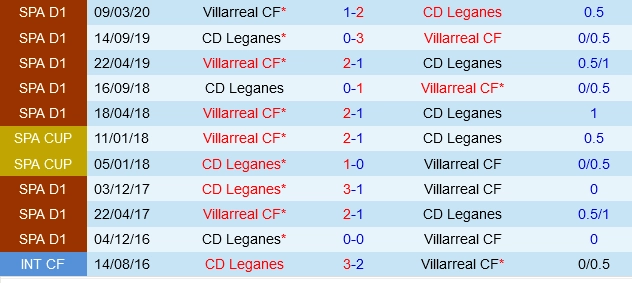 Đối đầu Leganes vs Villarreal
