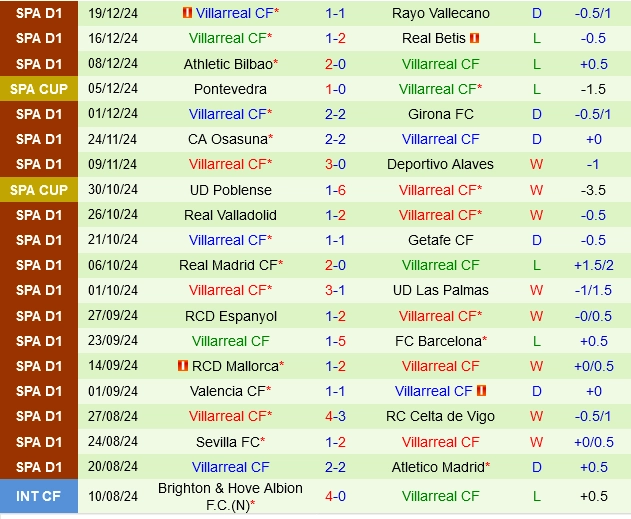 Thành tích gần đây của Villarreal
