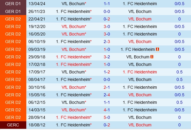 Đối đầu Bochum vs Heidenheim
