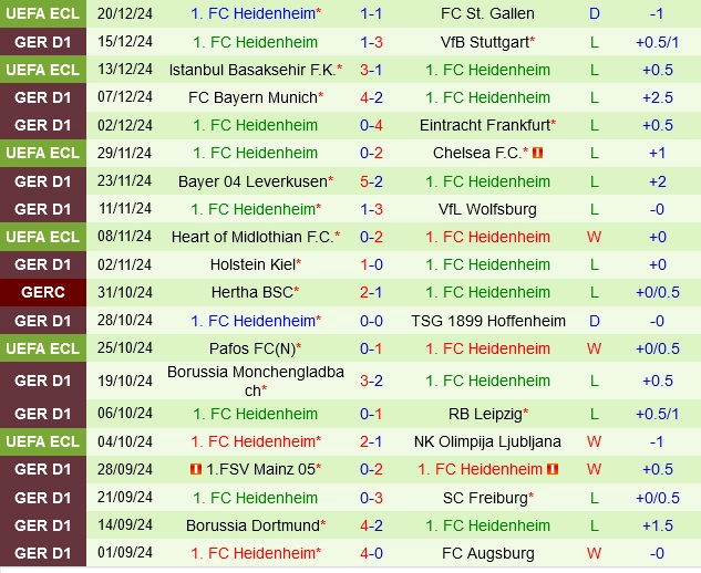 Thành tích gần đây của Heidenheim
