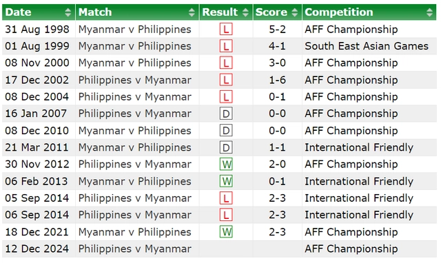 Thành tích đối đầu giữa Philippines vs Myanmar
