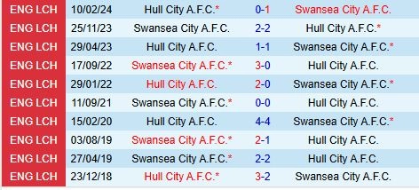 Thành tích đối đầu giữa Hull vs Swansea
