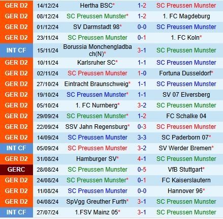 Thành tích gần đây của Preussen Munster
