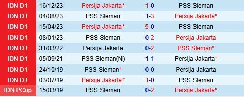 Thành tích đối đầu giữa Persija Jakarta vs PSS Sleman