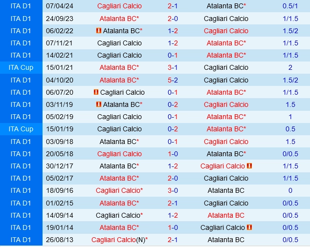 Đối đầu Cagliari vs Atalanta
