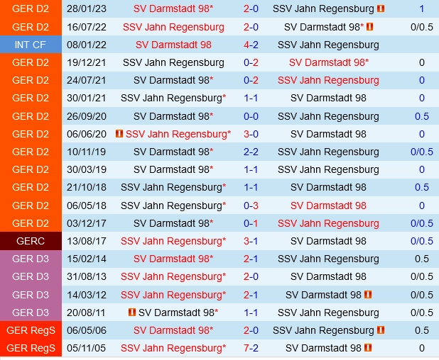 Đối đầu Jahn Regensburg vs Darmstadt
