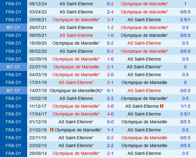 Đối đầu Saint-Etienne vs Marseille
