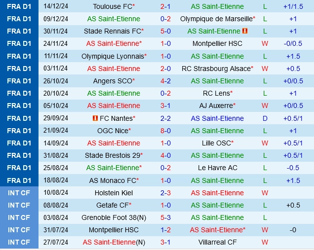 Thành tích gần đây của Saint-Etienne
