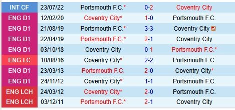 Thành tích đối đầu giữa Portsmouth vs Coventry