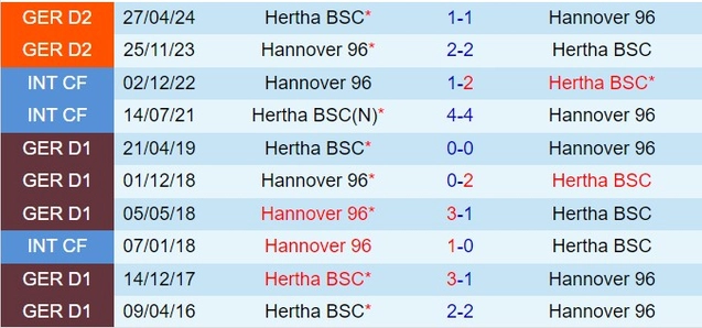 Thành tích đối đầu giữa Hannover vs Hertha Berlin
