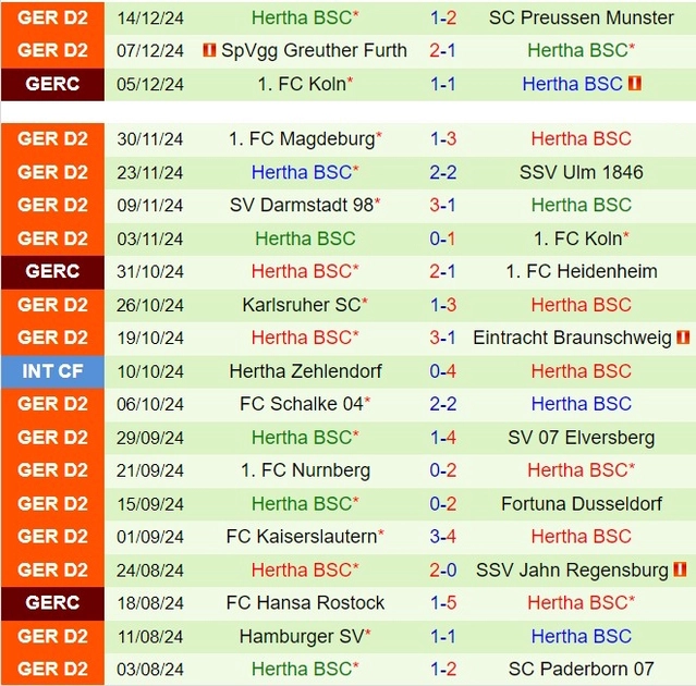 Thành tích gần đây của đội Hertha Berlin
