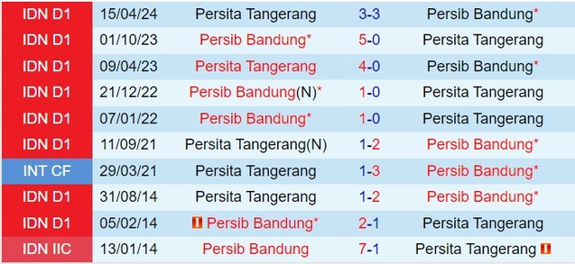 Thành tích đối đầu giữa Persib Bandung vs Persita Tangerang
