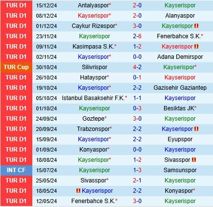 Thành tích gần đây của đội Kayserispor
