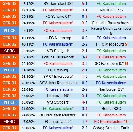 Thành tích gần đây của đội Kaiserslautern
