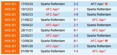 Thành tích đối đầu giữa Sparta Rotterdam vs Ajax
