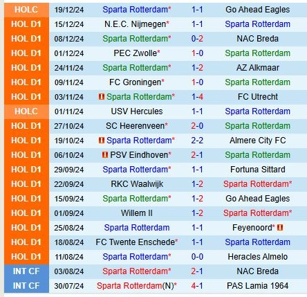 Thành tích gần đây của đội Sparta Rotterdam
