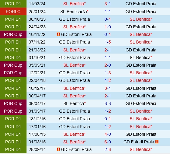 Đối đầu Benfica vs Estoril
