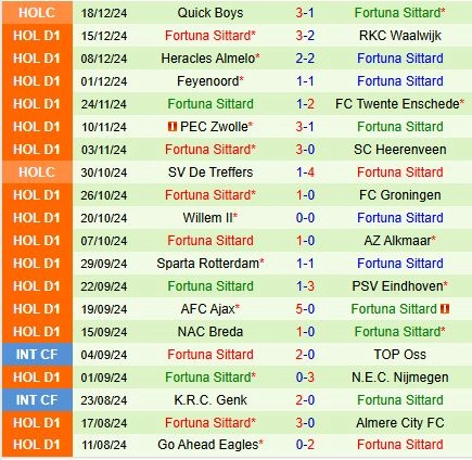 Thành tích gần đây của đội Fortuna Sittard
