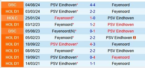 Thành tích đối đầu giữa PSV Eindhoven vs Feyenoord
