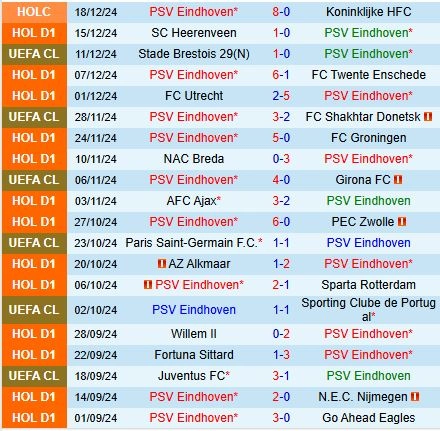 Thành tích gần đây của đội PSV Eindhoven
