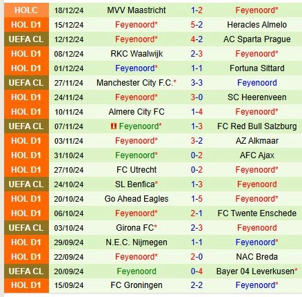 Thành tích gần đây của đội Feyenoord

