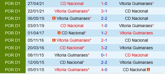 Đối đầu Vitoria Guimaraes vs Nacional Madeira
