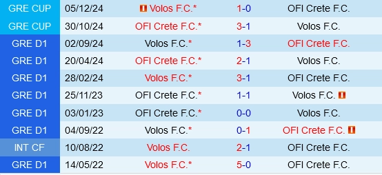 Đối đầu OFI Crete vs Volos NFC
