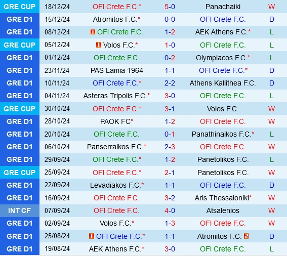 Thành tích gần đây của OFI Crete
