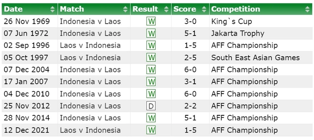 Thành tích đối đầu giữa Indonesia vs Lào
