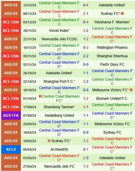 Thành tích gần đây của đội Central Coast Mariners
