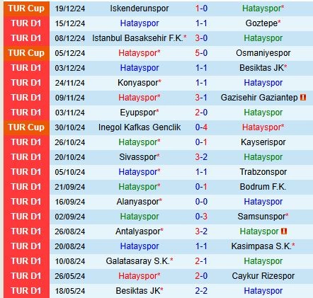 Thành tích gần đây của đội Hatayspor
