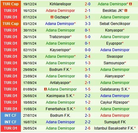 Thành tích gần đây của đội Adana Demirspor
