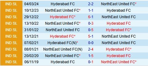 Thành tích đối đầu giữa Hyderabad vs Northeast United
