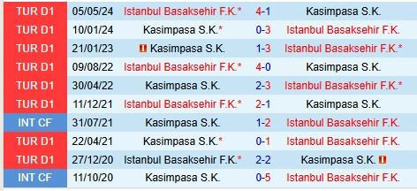 Thành tích đối đầu giữa Istanbul Basaksehir vs Kasimpasa
