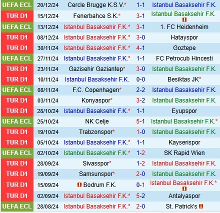 Thành tích gần đây của đội Istanbul Basaksehir