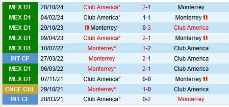 Thành tích đối đầu giữa Club America vs Monterrey
