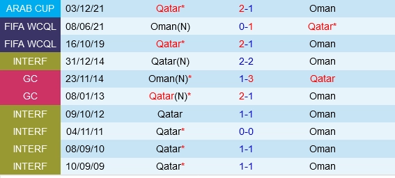 Đối đầu Oman vs Qatar