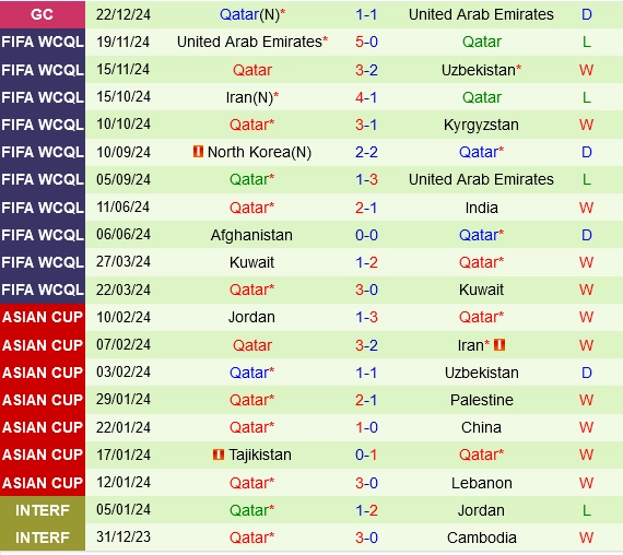 Thành tích gần đây của Qatar
