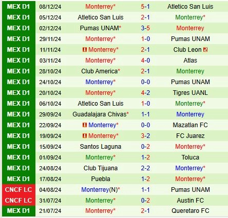 Thành tích gần đây của đội Monterrey
