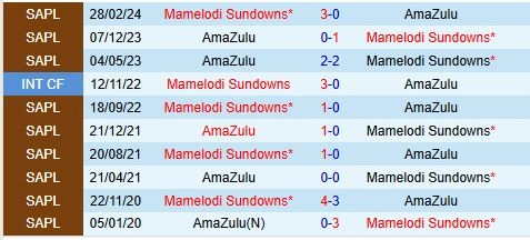 Thành tích đối đầu giữa AmaZulu vs Mamelodi Sundowns
