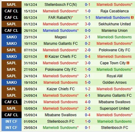 Thành tích gần đây của Mamelodi Sundowns
