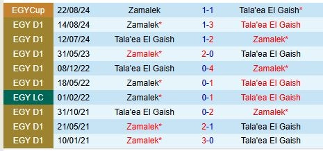 Thành tích đối đầu giữa El Geish vs El Zamalek
