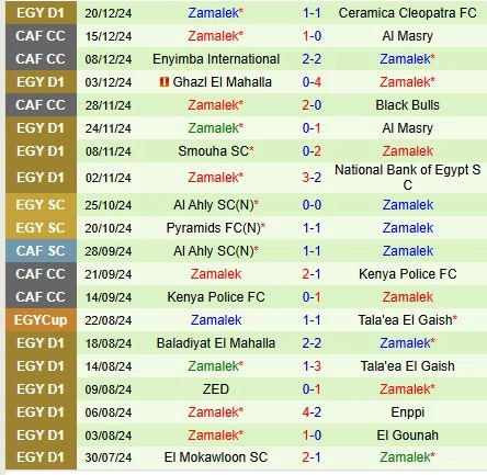 Thành tích gần đây của đội El Zamalek