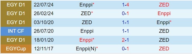 Thành tích đối đầu giữa ZED vs ENPPI
