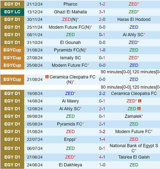 Thành tích gần đây của ZED
