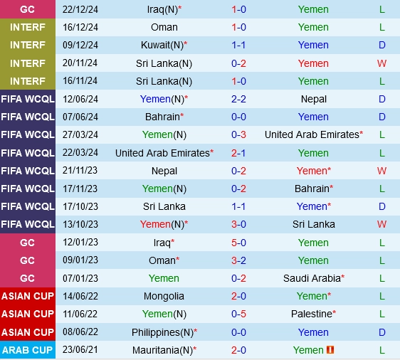 Thành tích gần đây của Yemen
