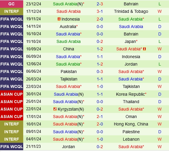 Thành tích gần đây của Saudi Arabia