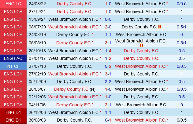 Đối đầu Derby County vs West Brom
