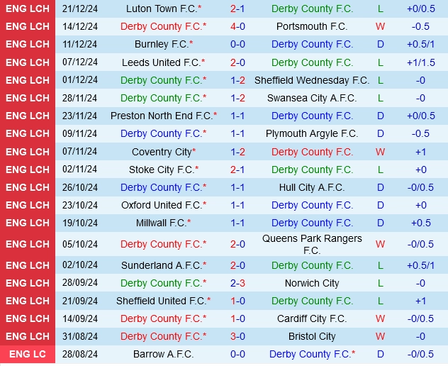 Thành tích gần đây của Derby County
